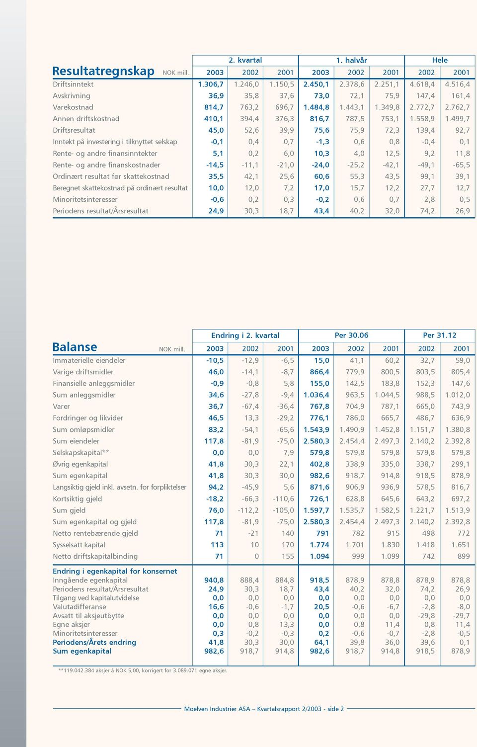 499,7 Driftsresultat 45,0 52,6 39,9 75,6 75,9 72,3 139,4 92,7 Inntekt på investering i tilknyttet selskap -0,1 0,4 0,7-1,3 0,6 0,8-0,4 0,1 Rente- og andre finansinntekter 5,1 0,2 6,0 10,3 4,0 12,5