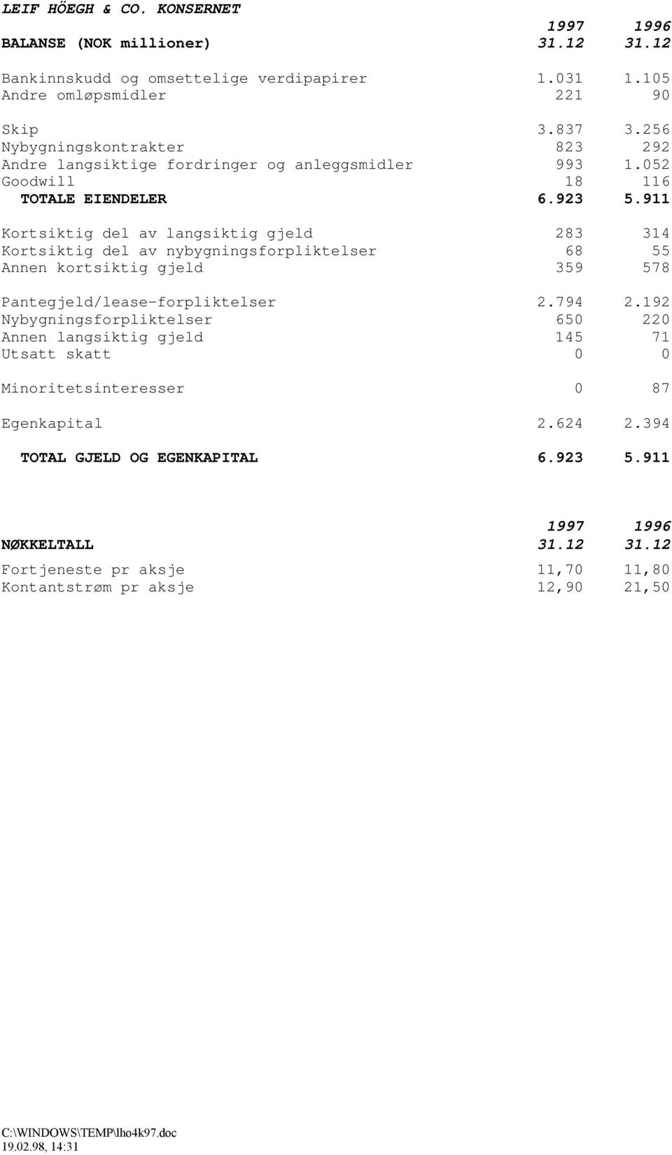 911 Kortsiktig del av langsiktig gjeld 283 314 Kortsiktig del av nybygningsforpliktelser 68 55 Annen kortsiktig gjeld 359 578 Pantegjeld/lease-forpliktelser 2.794 2.