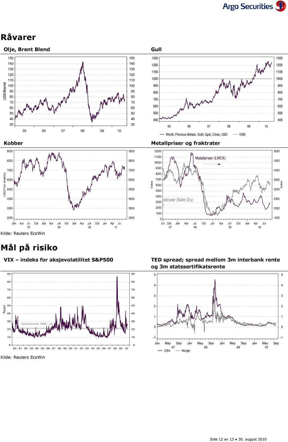 aksjevolatilitet S&P5 TED spread; spread mellom 3m interbank