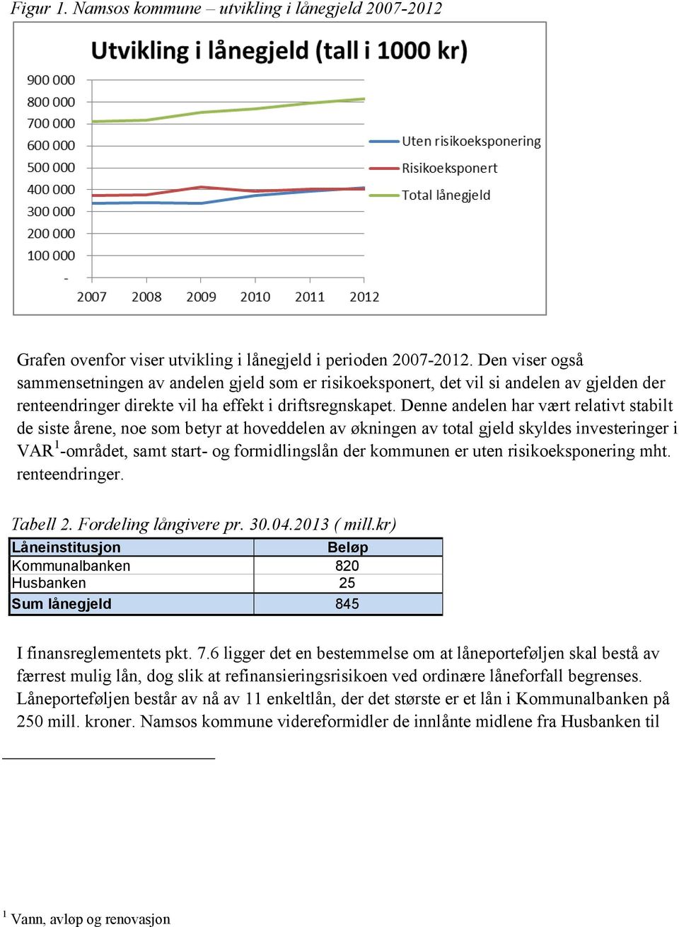 Denne andelen har vært relativt stabilt de siste årene, noe som betyr at hoveddelen av økningen av total gjeld skyldes investeringer i VAR 1 -området, samt start- og formidlingslån der kommunen er