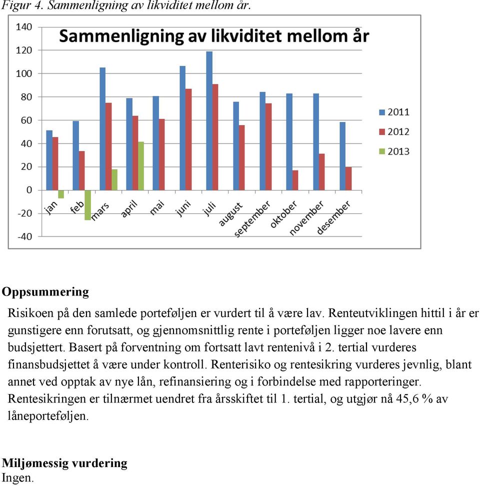 Basert på forventning om fortsatt lavt rentenivå i 2. tertial vurderes finansbudsjettet å være under kontroll.