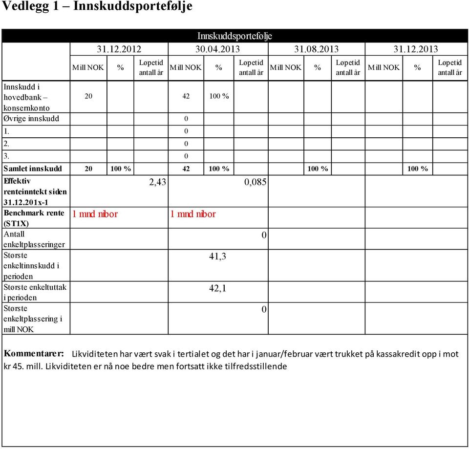 201x-1 Benchmark rente (ST1X) Antall enkeltplasseringer Største enkeltinnskudd i perioden Største enkeltuttak i perioden Største enkeltplassering i mill NOK Mill NOK