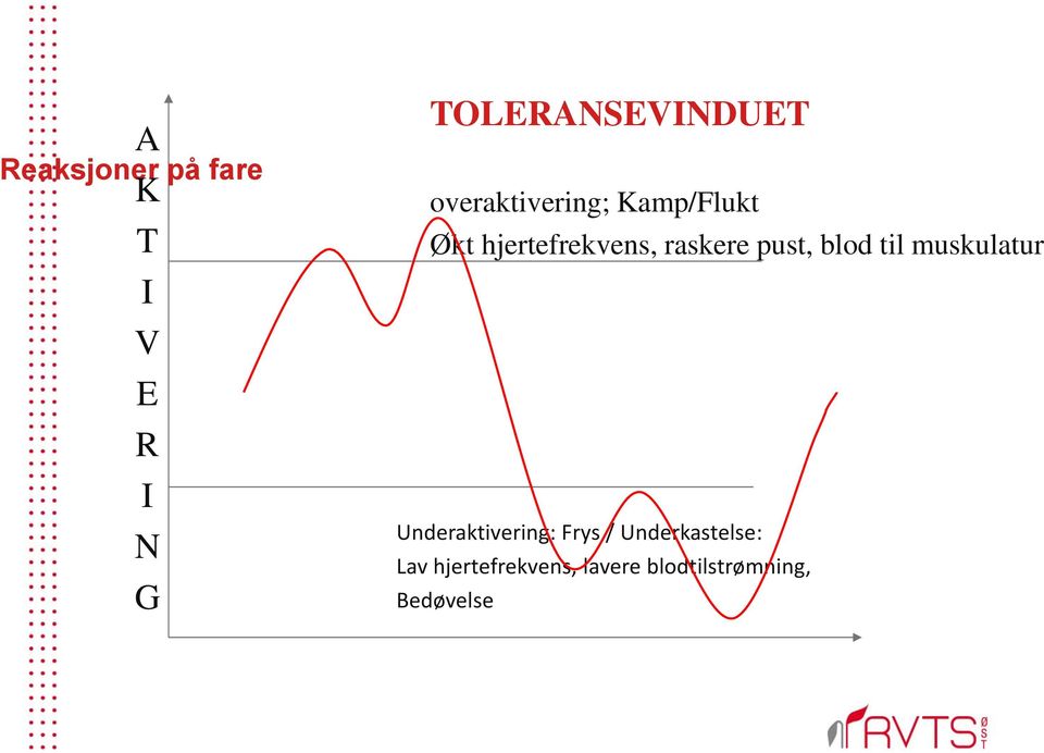 pust, blod til muskulatur Underaktivering: Frys /