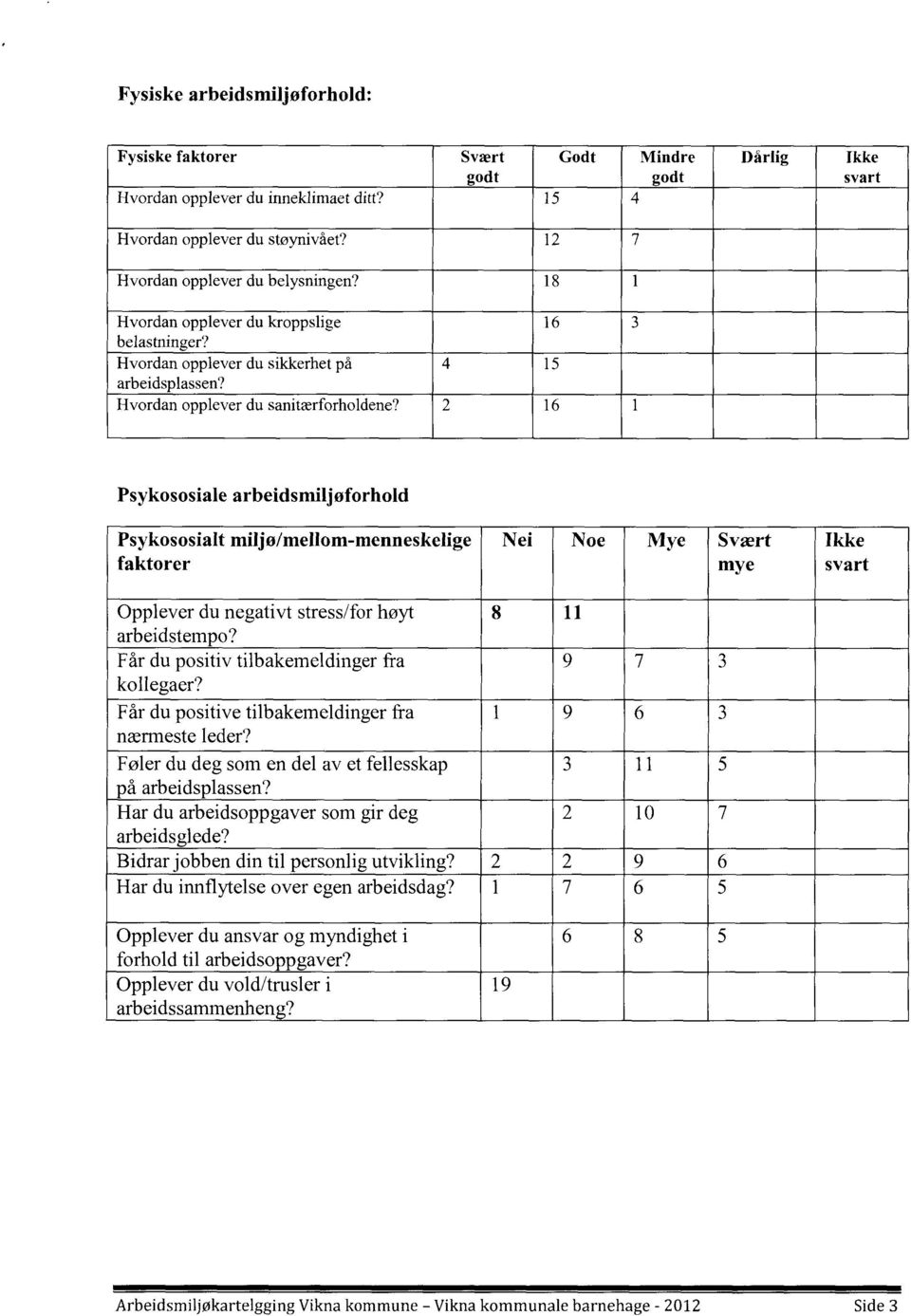 2 16 1 Psykososiale arbeidsmiljøforhold Psykososialt miljø/mellom-menneskelige faktorer Nei Noe Mye Svært Ikke mye svart Opplever du negativt stress/for høyt arbeidstempo?