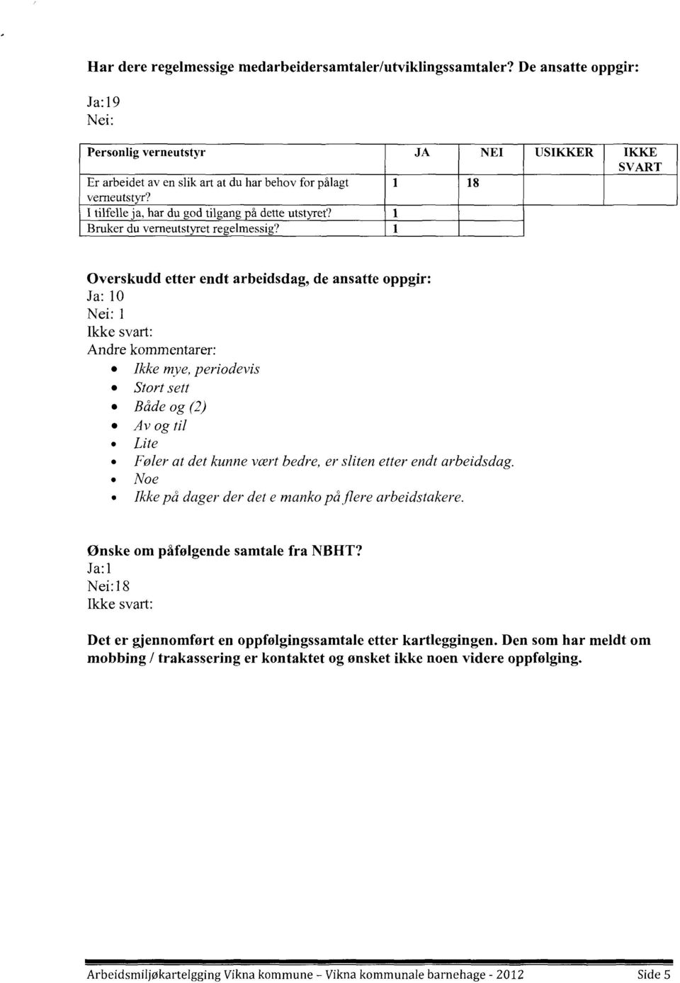 1 JA NEI USIKKER IKKE SVART 18 Overskudd etter endt arbeidsdag, de ansatte oppgir: Ja: 10 Nei: I Ikke svart: Andrekommentarer: Ikke mye, periodevis Stort sett Både og (2) Av og til Lite Føler at det