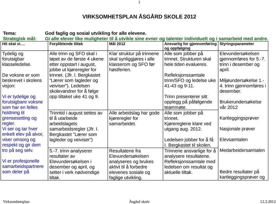 Forpliktende tiltak Mål 2012 Ansvarlig for gjennomføring og oppfølging Styringsparameter Tydelig og forutsigbar klasseledelse.