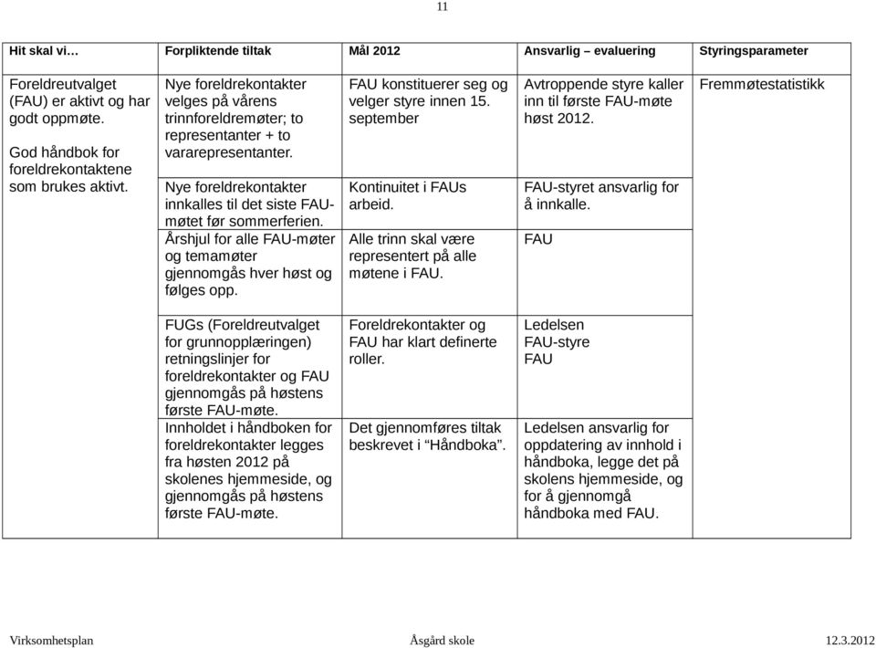 Årshjul for alle FAU-møter og temamøter gjennomgås hver høst og følges opp. FAU konstituerer seg og velger styre innen 15. september Kontinuitet i FAUs arbeid.