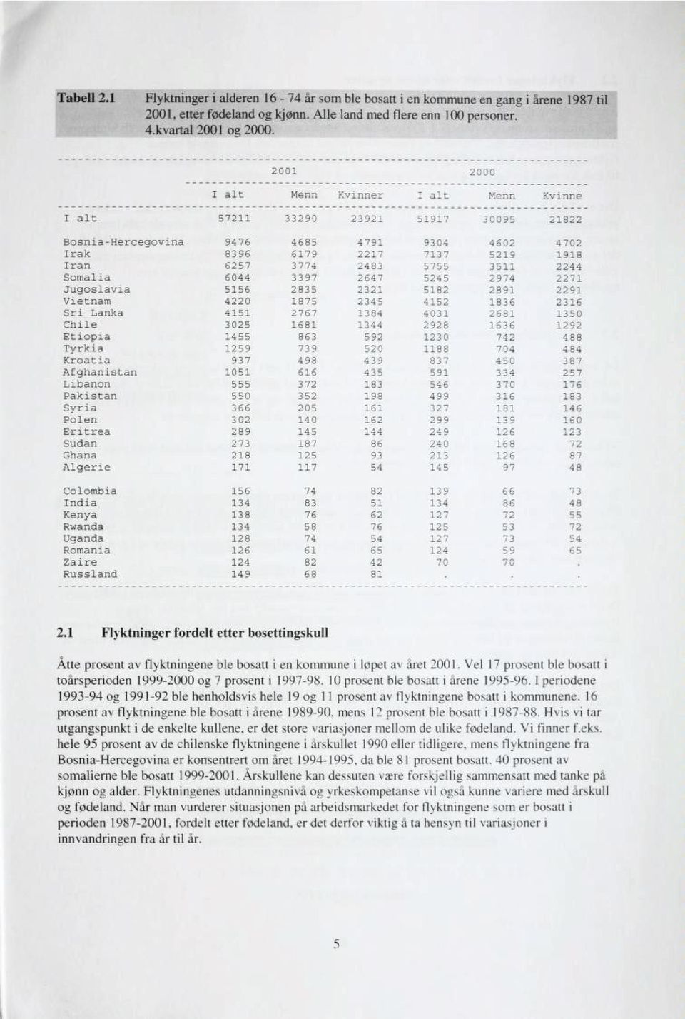 Tyrka Kroata 1259 937 739 498 Afghanstan Lbanon 1051 555 616 372 Pakstan 550 352 Syra Polen 366 302 205 140 Ertrea 289 145 Sudan 273 187 Ghana 218 125 Algere 171 117 Colomba 156 74 Inda 134 83 Kenya