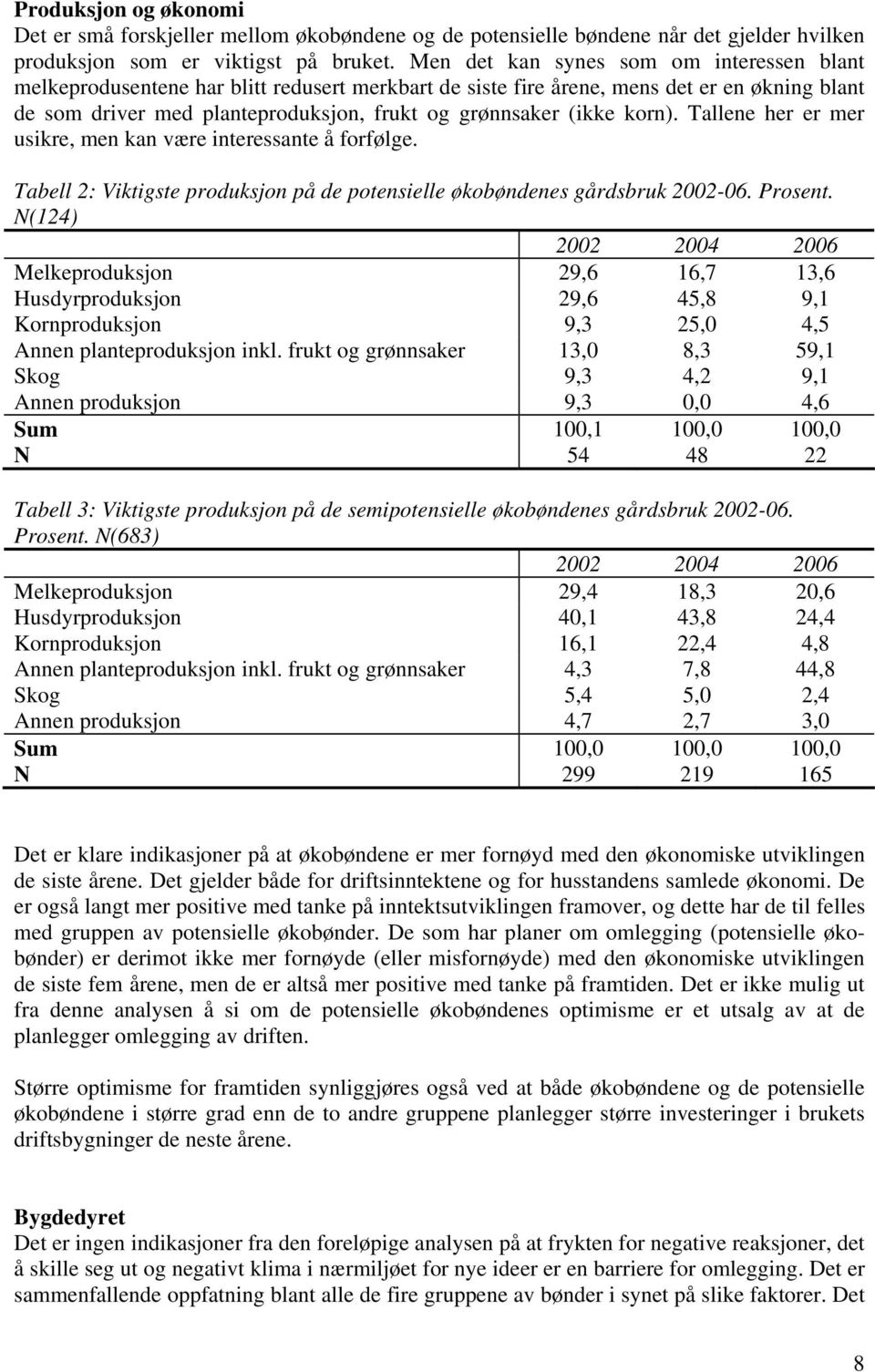 korn). Tallene her er mer usikre, men kan være interessante å forfølge. Tabell 2: Viktigste produksjon på de potensielle økobøndenes gårdsbruk 2002-06. Prosent.