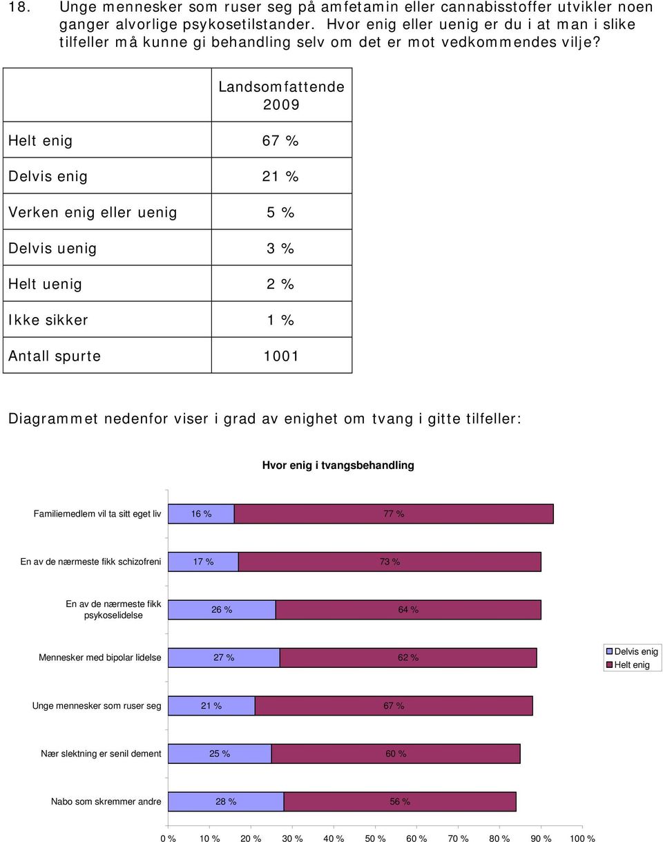 Landsomfattende 2009 67 % 21 % 5 % 3 % 2 % 1 % 1001 Diagrammet nedenfor viser i grad av enighet om tvang i gitte tilfeller: Hvor enig i tvangsbehandling Familiemedlem vil ta sitt