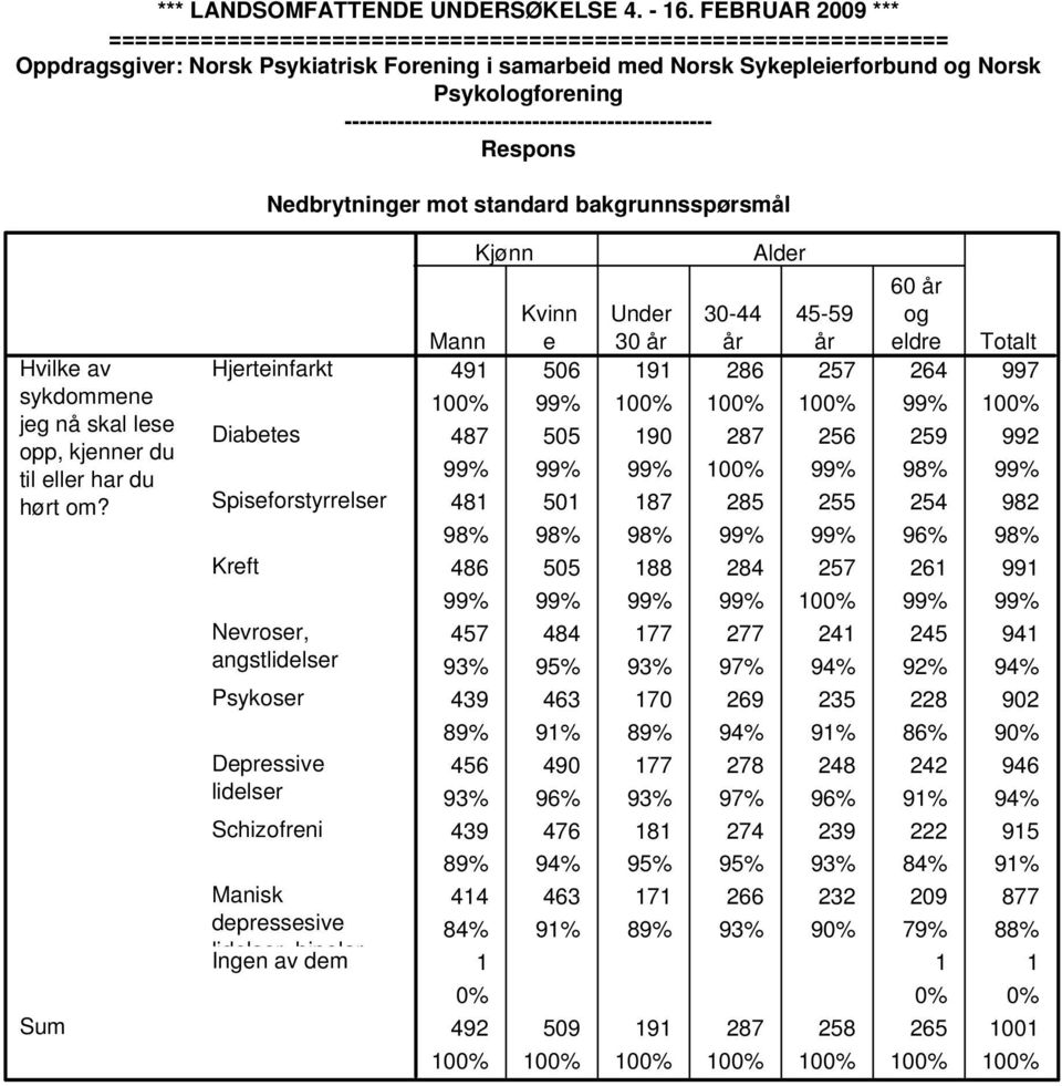 45-59 og Mann e 30 år år år eldre Totalt 491 506 191 286 257 264 997 100% 99% 100% 100% 100% 99% 100% 487 505 190 287 256 259 992 99% 99% 99% 100% 99% 98% 99% 481 501 187 285 255 254 982 98% 98% 98%