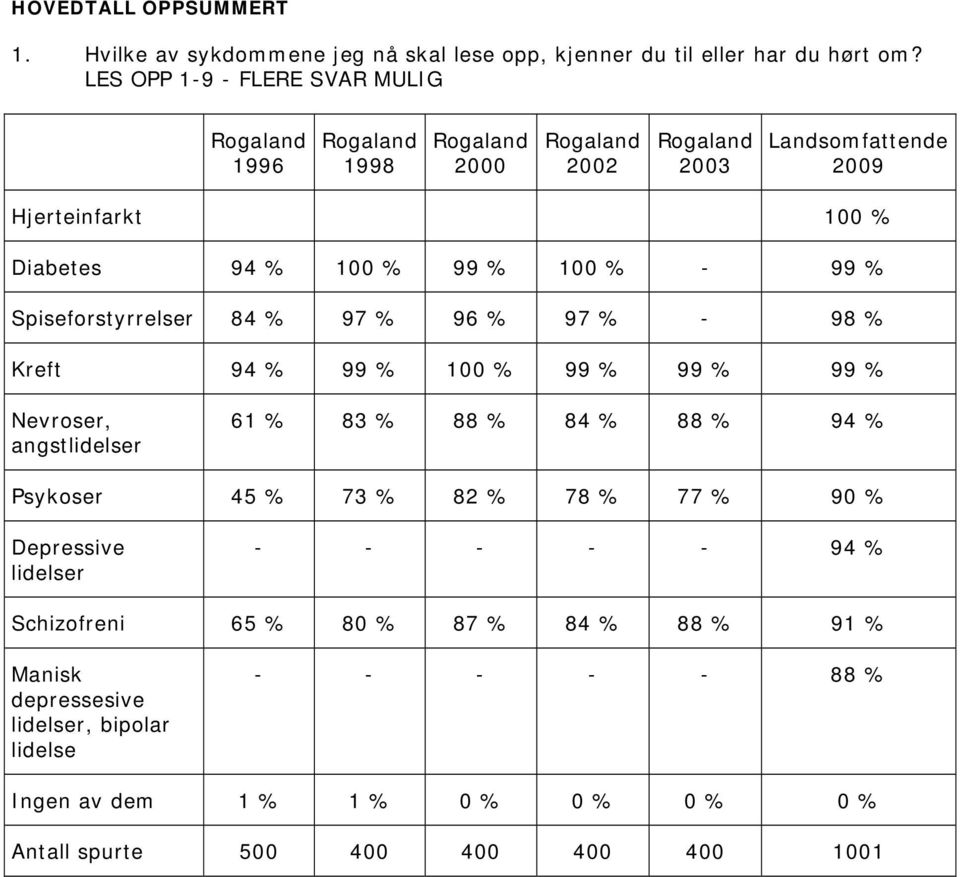 % 100 % - 99 % Spiseforstyrrelser 84 % 97 % 96 % 97 % - 98 % Kreft 94 % 99 % 100 % 99 % 99 % 99 % Nevroser, angstlidelser 61 % 83 % 88 % 84 % 88 % 94 % Psykoser 45