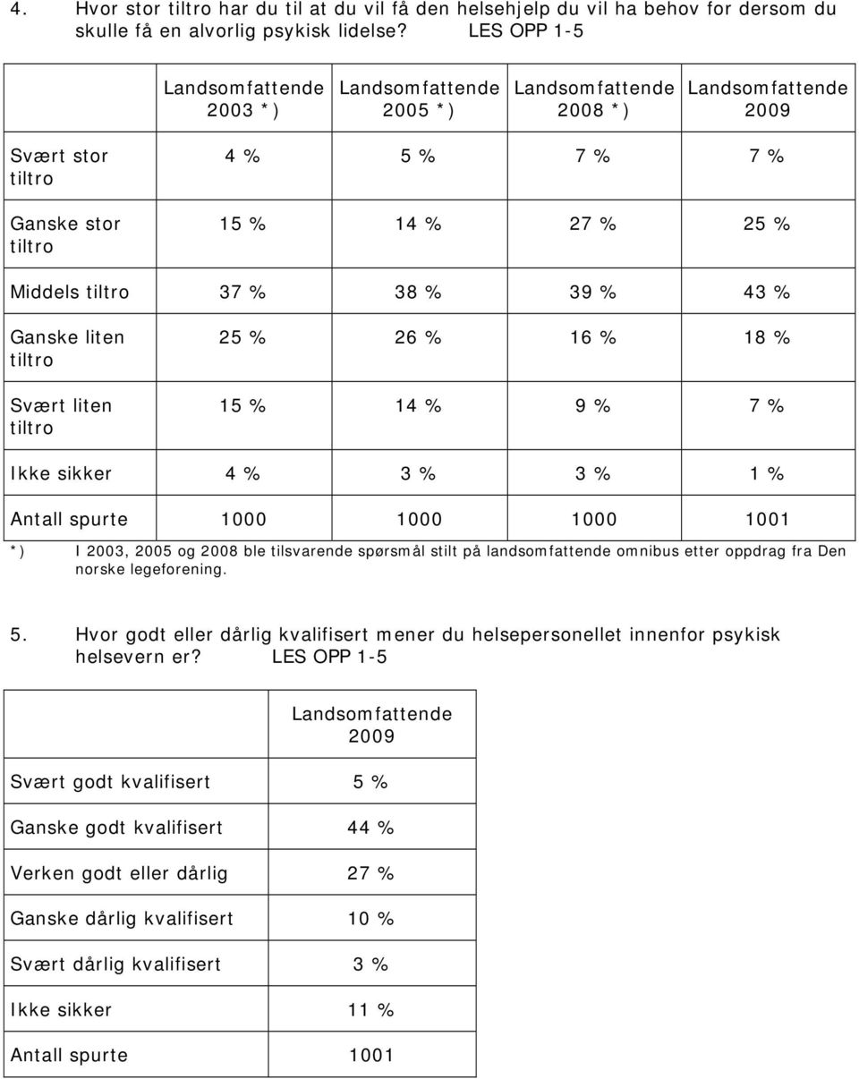 38 % 39 % 43 % Ganske liten tiltro Svært liten tiltro 25 % 26 % 16 % 18 % 15 % 14 % 9 % 7 % 4 % 3 % 3 % 1 % 1000 1000 1000 1001 *) I 2003, 2005 og 2008 ble tilsvarende spørsmål stilt på