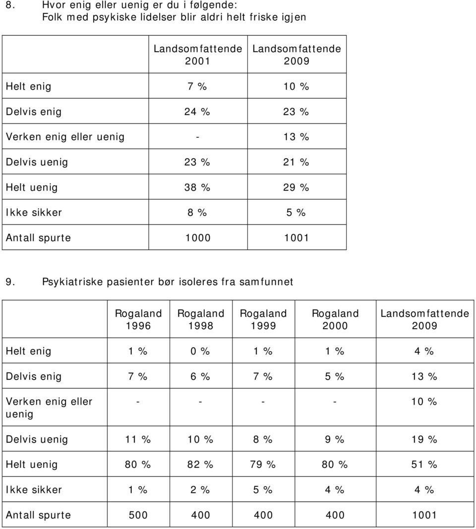 Psykiatriske pasienter bør isoleres fra samfunnet Rogaland 1996 Rogaland 1998 Rogaland 1999 Rogaland 2000