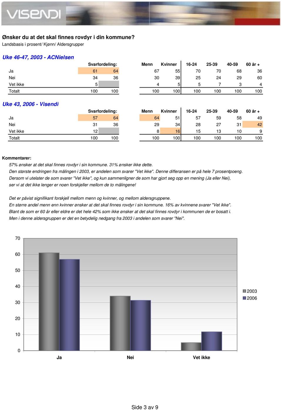 Den største endringen fra målingen i 2003, er andelen som svarer "Vet ikke". Denne differansen er på hele 7 prosentpoeng.