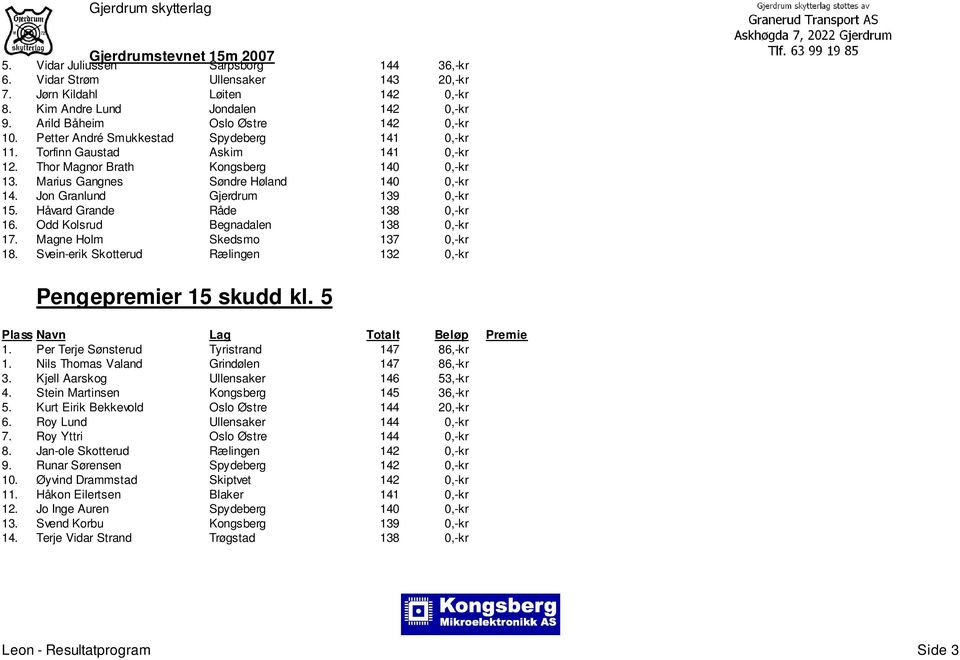 Jon Granlund Gjerdrum 139 0,-kr 15. Håvard Grande Råde 138 0,-kr 16. Odd Kolsrud Begnadalen 138 0,-kr 17. Magne Holm Skedsmo 137 0,-kr 18.