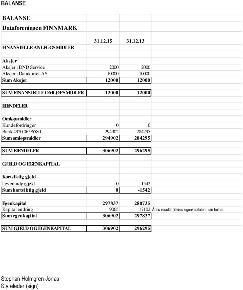 13 Aksjer Aksjer i DND Service 2000 2000 Aksjer i Datakortet AS 10000 10000 Sum Aksjer 12000 12000 SUM FINANSIELLE OMLØPSMIDLER 12000 12000 EIENDELER