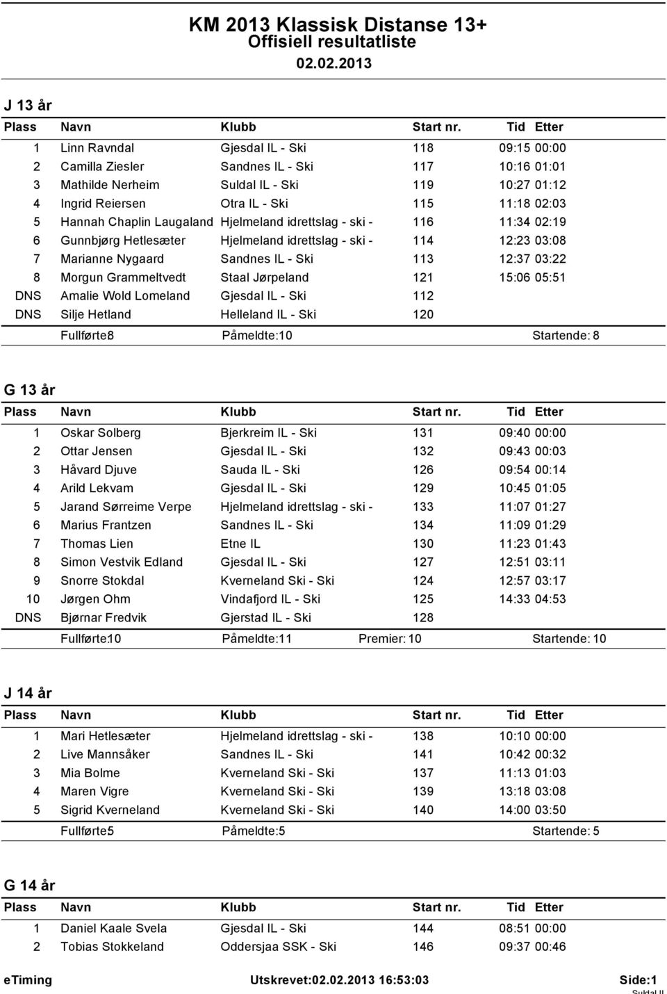 8 Morgun Grammeltvedt Staal Jørpeland 121 15:06 05:51 DNS Amalie Wold Lomeland Gjesdal IL - Ski 112 DNS Silje Hetland Helleland IL - Ski 120 Fullførte: 8 Påmeldte: 10 Startende: 8 G 13 år 1 Oskar