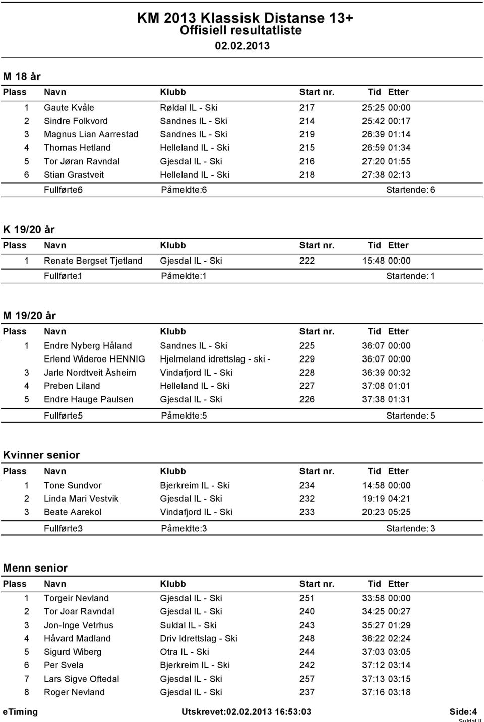 Gjesdal IL - Ski 222 15:48 00:00 Påmeldte: 1 M 19/20 år 1 Endre Nyberg Håland Sandnes IL - Ski 225 36:07 00:00 Erlend Wideroe HENNIG Hjelmeland idrettslag - ski - 229 36:07 00:00 3 Jarle Nordtveit