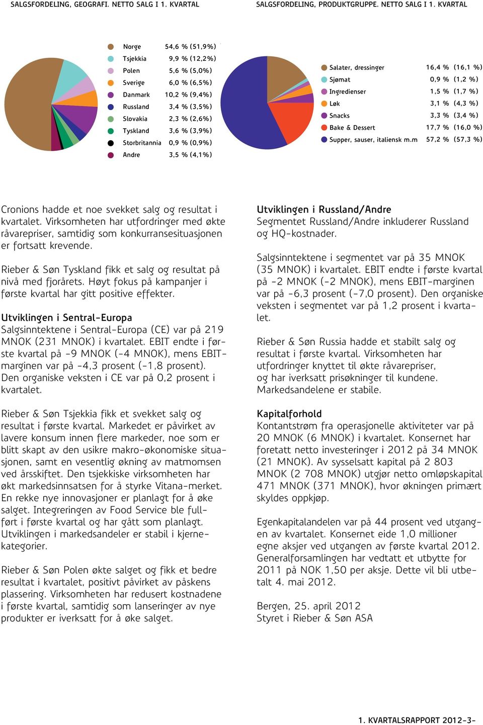 KVARTAL Norge 48,3 54,6 % (51,9%) (46,8 %) Tsjekkia 12,0 9,9 % (12,2%) (11,7 %) Polen 5,7 5,6 % (5,0%) (7,7 %) Sverige 5,8 6,0 % (6,5%) (6,2 %) Danmark 10,1 10,2 % (9,4%) (9,8 %) Russland 2,3 3,4 %