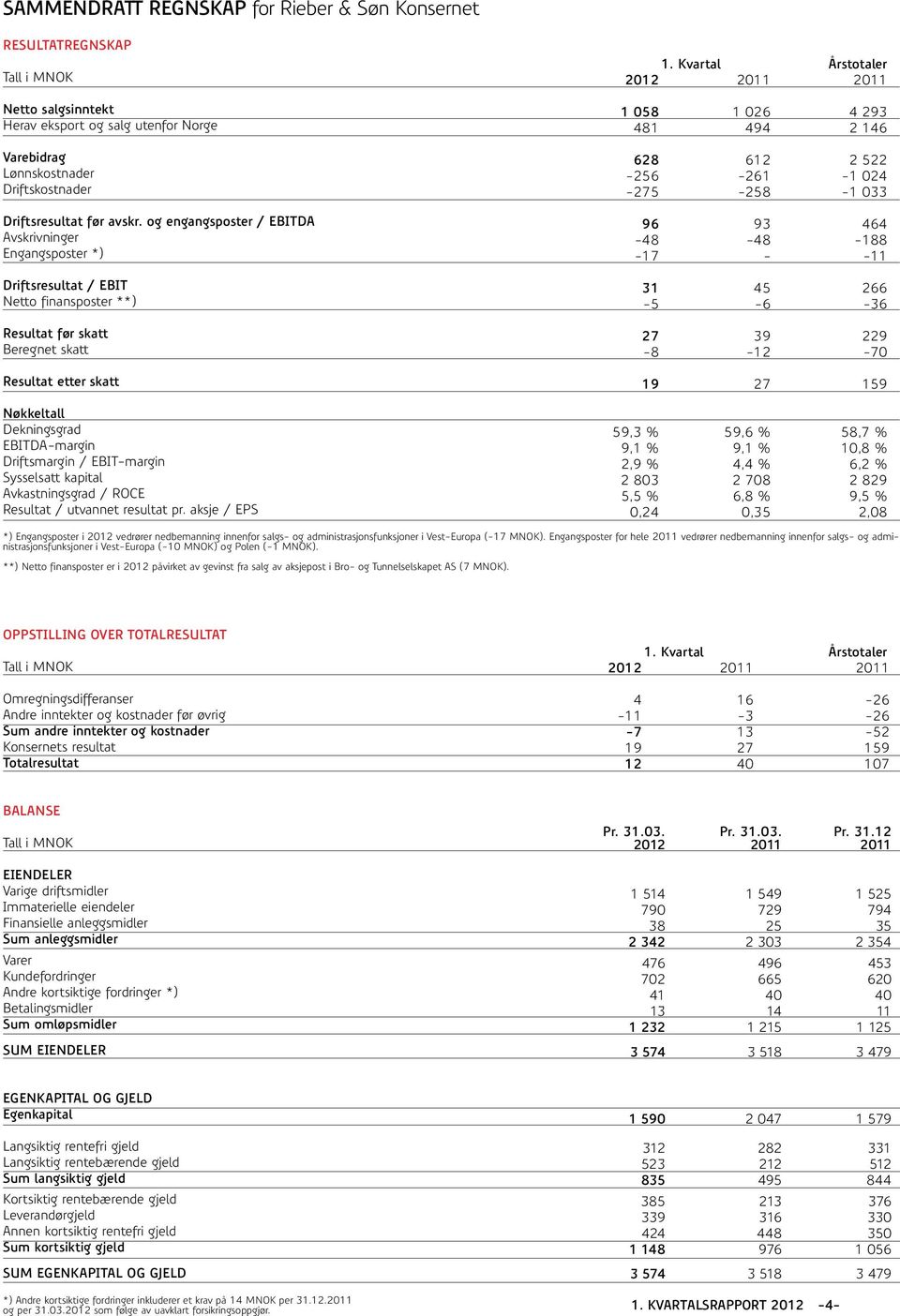 Driftsmargin / EBIT-margin Sysselsatt kapital Avkastningsgrad / ROCE Resultat / utvannet resultat pr.