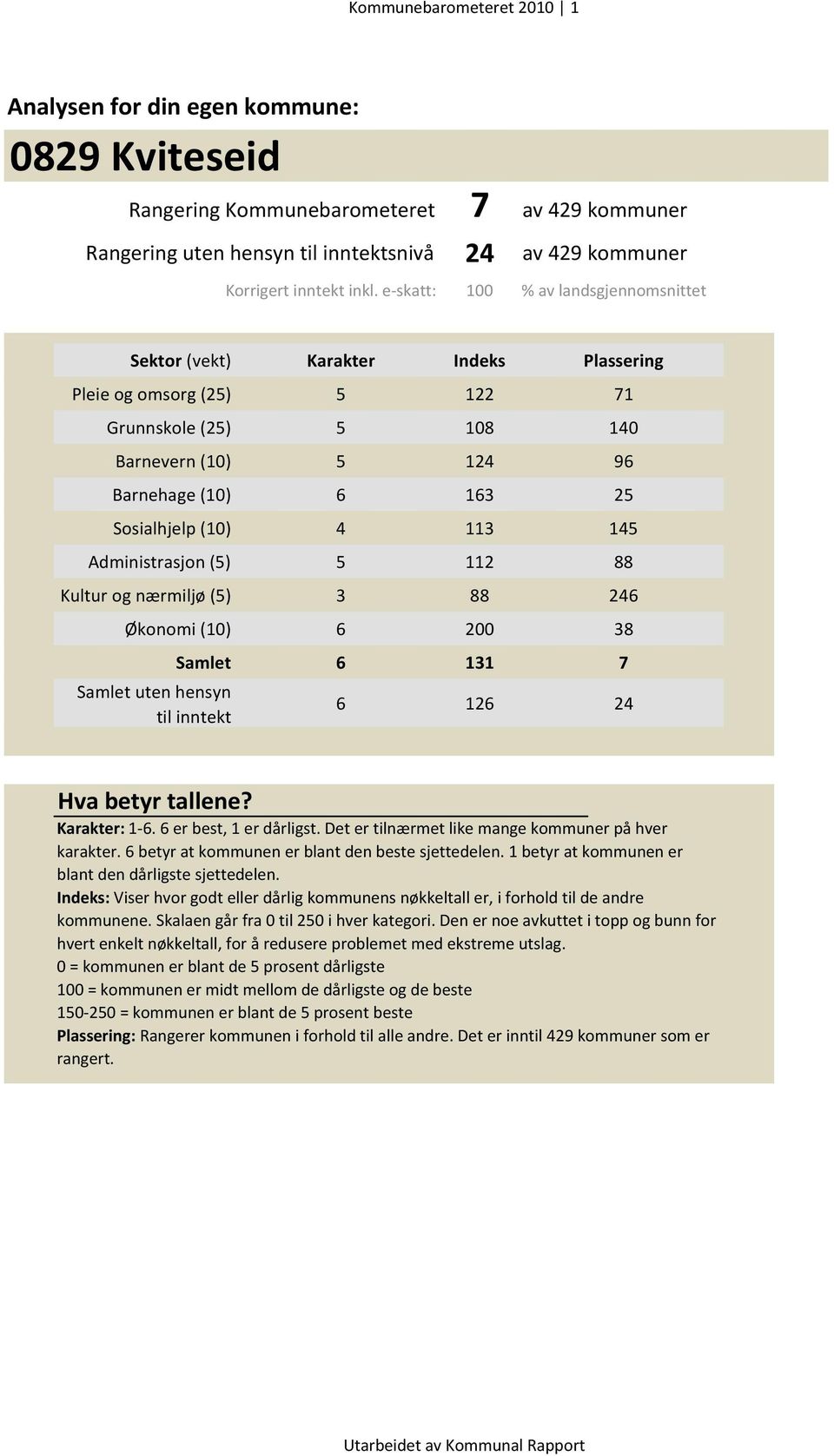 4 113 145 Administrasjon (5) 5 112 88 Kultur og nærmiljø (5) 3 88 246 Økonomi (10) 6 200 38 Samlet uten hensyn til inntekt Samlet 6 131 7 6 126 24 Hva betyr tallene? Karakter: 1-6.