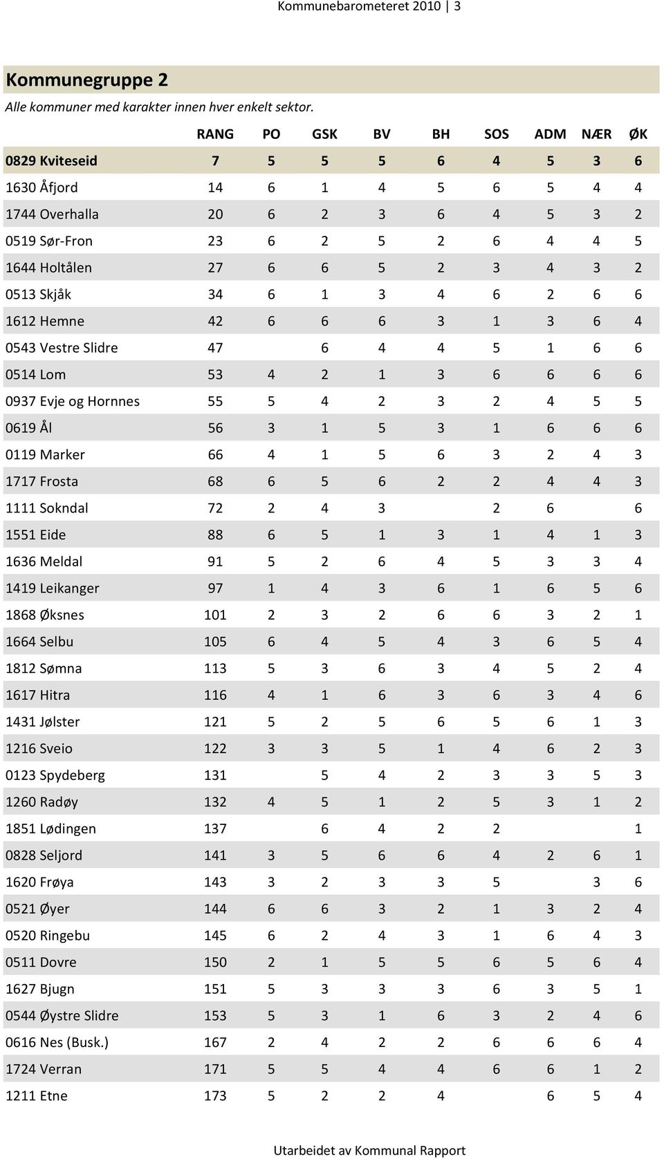 0513 Skjåk 34 6 1 3 4 6 2 6 6 1612 Hemne 42 6 6 6 3 1 3 6 4 0543 Vestre Slidre 47 6 4 4 5 1 6 6 0514 Lom 53 4 2 1 3 6 6 6 6 0937 Evje og Hornnes 55 5 4 2 3 2 4 5 5 0619 Ål 56 3 1 5 3 1 6 6 6 0119