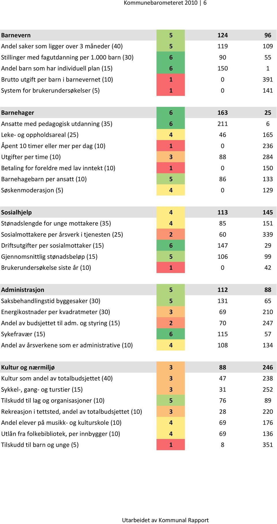 pedagogisk utdanning (35) 6 211 6 Leke- og oppholdsareal (25) 4 46 165 Åpent 10 timer eller mer per dag (10) 1 0 236 Utgifter per time (10) 3 88 284 Betaling for foreldre med lav inntekt (10) 1 0 150