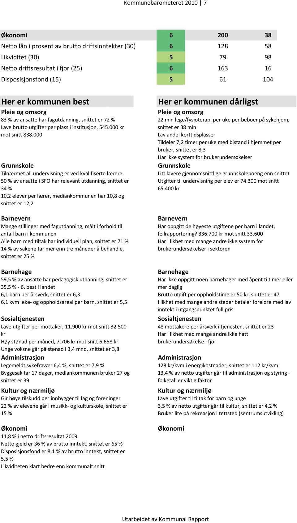 000 Grunnskole Tilnærmet all undervisning er ved kvalifiserte lærere 50 % av ansatte i SFO har relevant utdanning, snittet er 34 % 10,2 elever per lærer, mediankommunen har 10,8 og snittet er 12,2