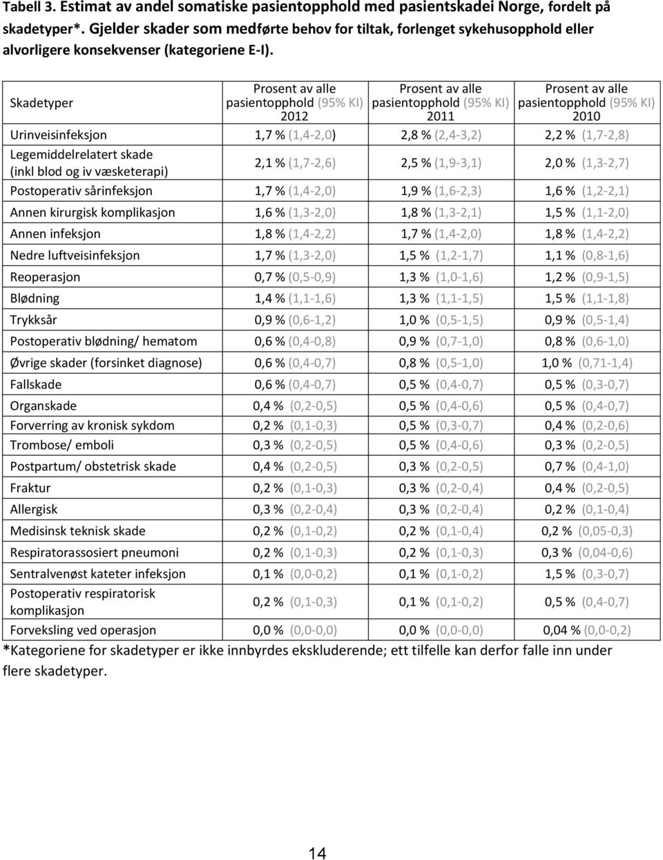 Prosent av alle Prosent av alle Prosent av alle Skadetyper pasientopphold (95% KI) pasientopphold (95% KI) pasientopphold (95% KI) 2012 2011 2010 Urinveisinfeksjon 1,7 % (1,4-2,0) 2,8 % (2,4-3,2) 2,2