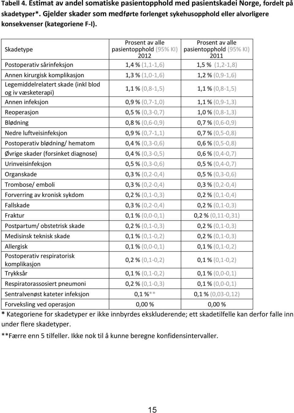 Skadetype Prosent av alle pasientopphold (95% KI) 2012 Prosent av alle pasientopphold (95% KI) 2011 Postoperativ sårinfeksjon 1,4 % (1,1-1,6) 1,5 % (1,2-1,8) Annen kirurgisk komplikasjon 1,3 %