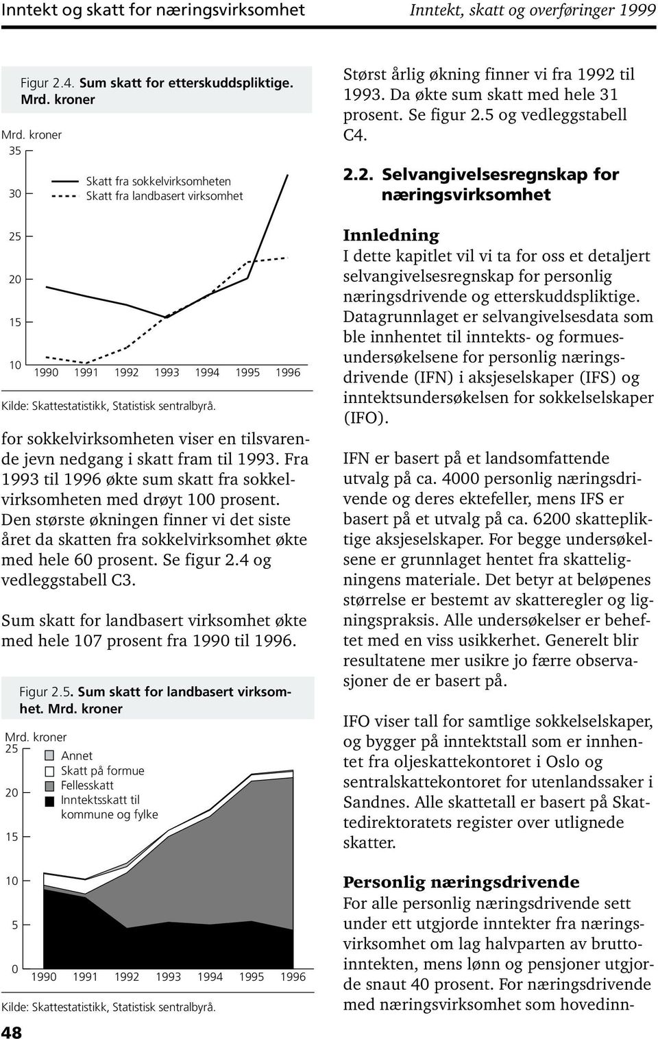 4 og vedleggstabell C3. Sum skatt for landbasert virksomhet økte med hele 17 prosent fra 199 til. 15 Figur 2.4. Sum skatt for etterskuddspliktige.