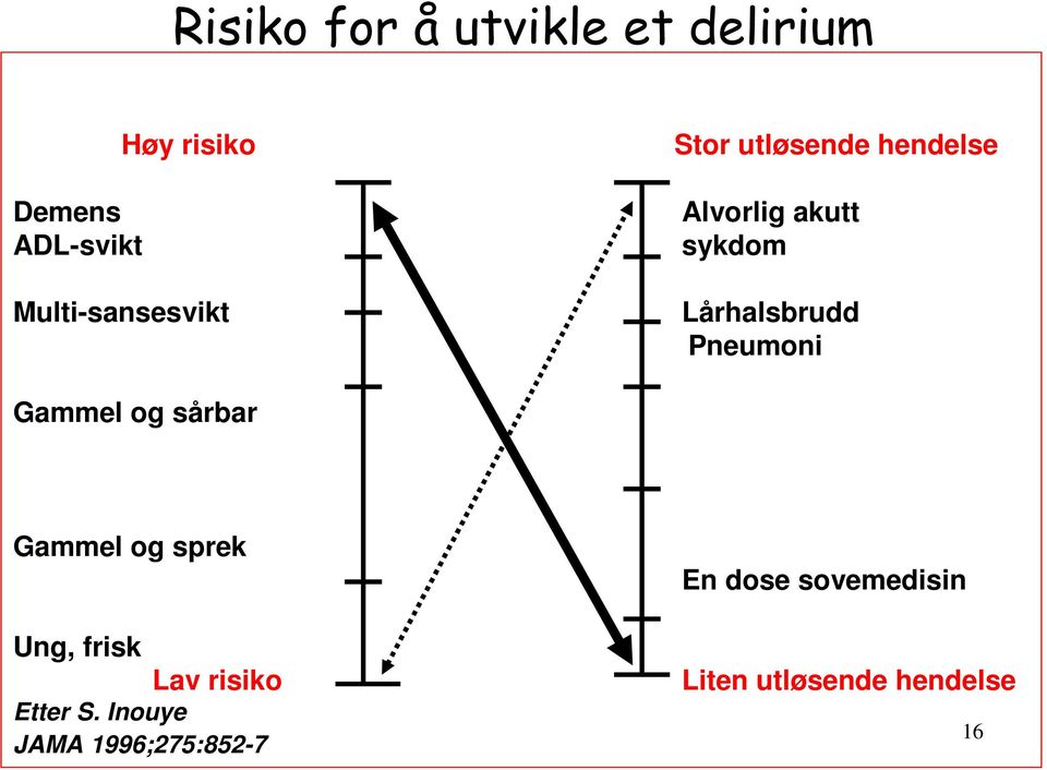 Lårhalsbrudd Pneumoni Gammel og sårbar Gammel og sprek Ung, frisk Lav