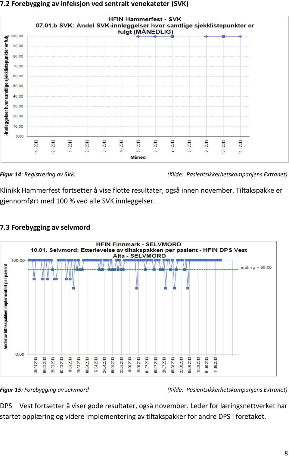 Tiltakspakke er gjennomført med 100 % ved alle SVK innleggelser. 7.