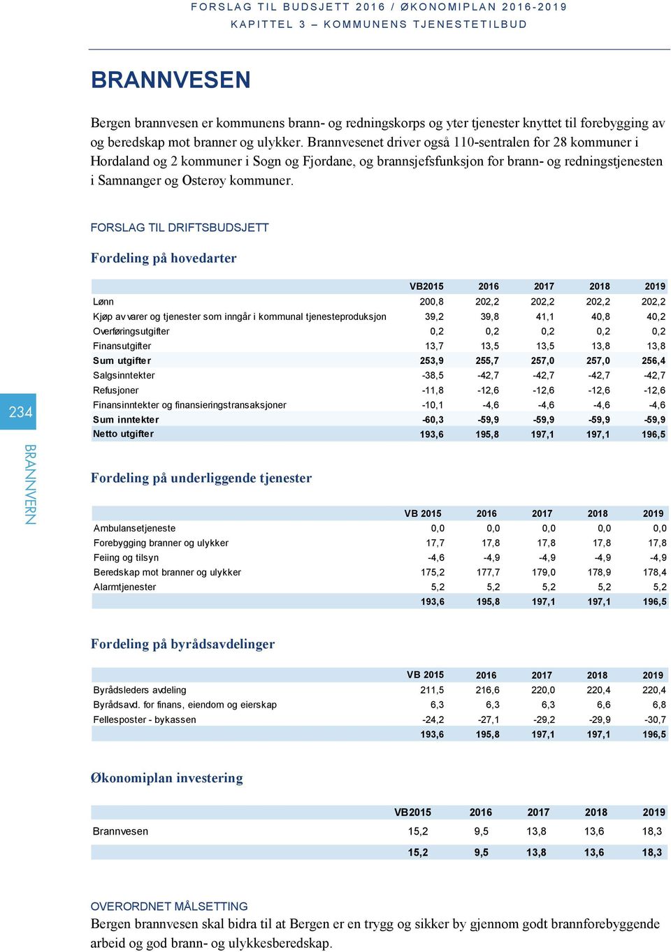 FORSLAG TIL DRIFTSBUDSJETT Fordeling på hovedarter VB205 206 209 200,8 39,2 39,8 4, 40,8 4 Finansutgifter 3,7 3,5 3,5 3,8 3,8 Sum utgifter 253,9 255,7 257,0 257,0 256,4 Salgsinntekter -38,5