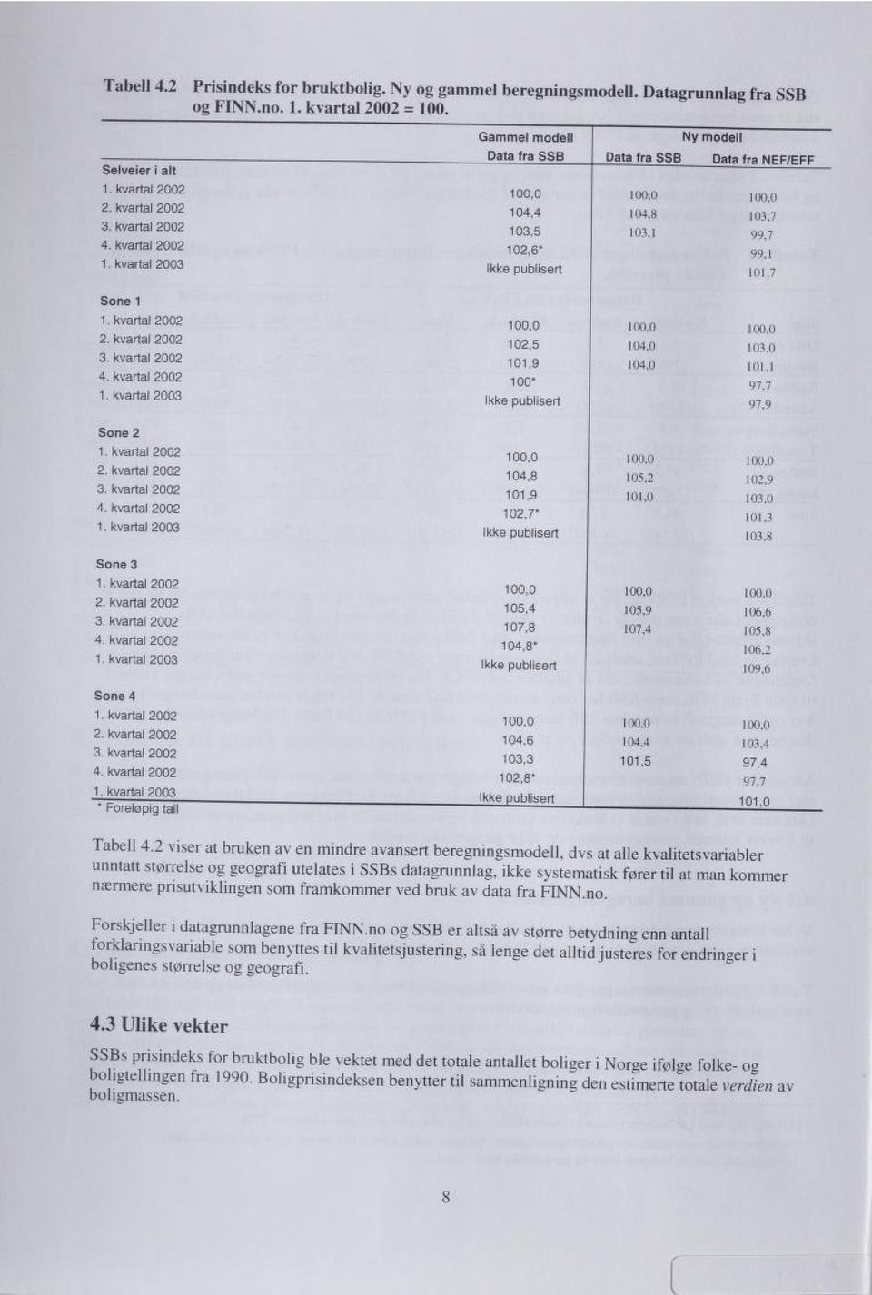 Ny og gammel beregningsmodell. Datagrunnlag fra SSB og FINN.no. 1. kvartal 2002 = 100. Gammel modell Data fra SSB Data fra SSB Ny modell Data fra NEF/EFF 100,0 104,4 103,5 102,6* 104.8 103.1 103.7 99.