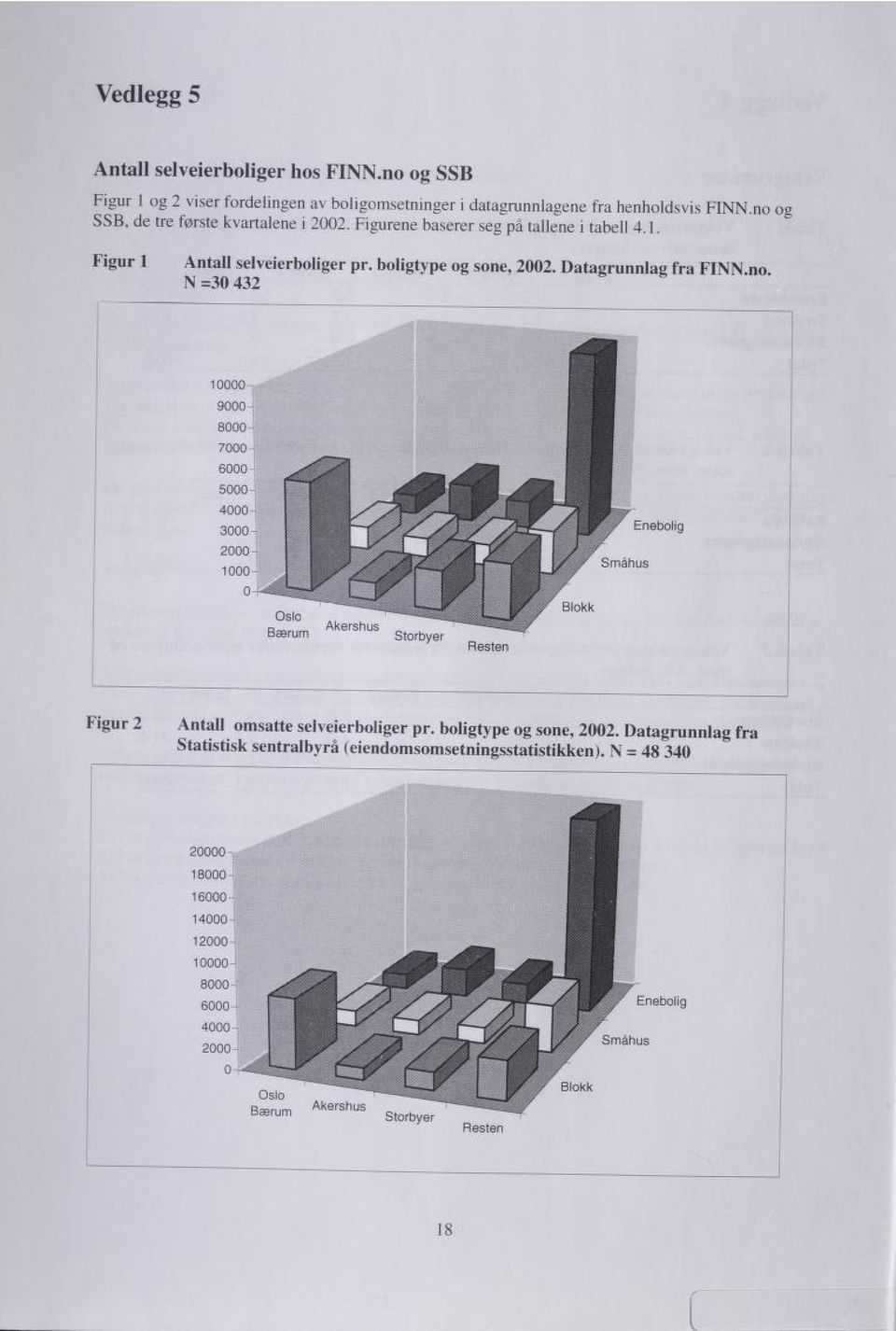 Datagrunnlag fra FINN.no N =30 432 Enebolig OslO **^ss&s Bærum Akershus storbyer Resten Figur 2 Antall omsatte selveierboliger pr. boligtype og sone, 2002.