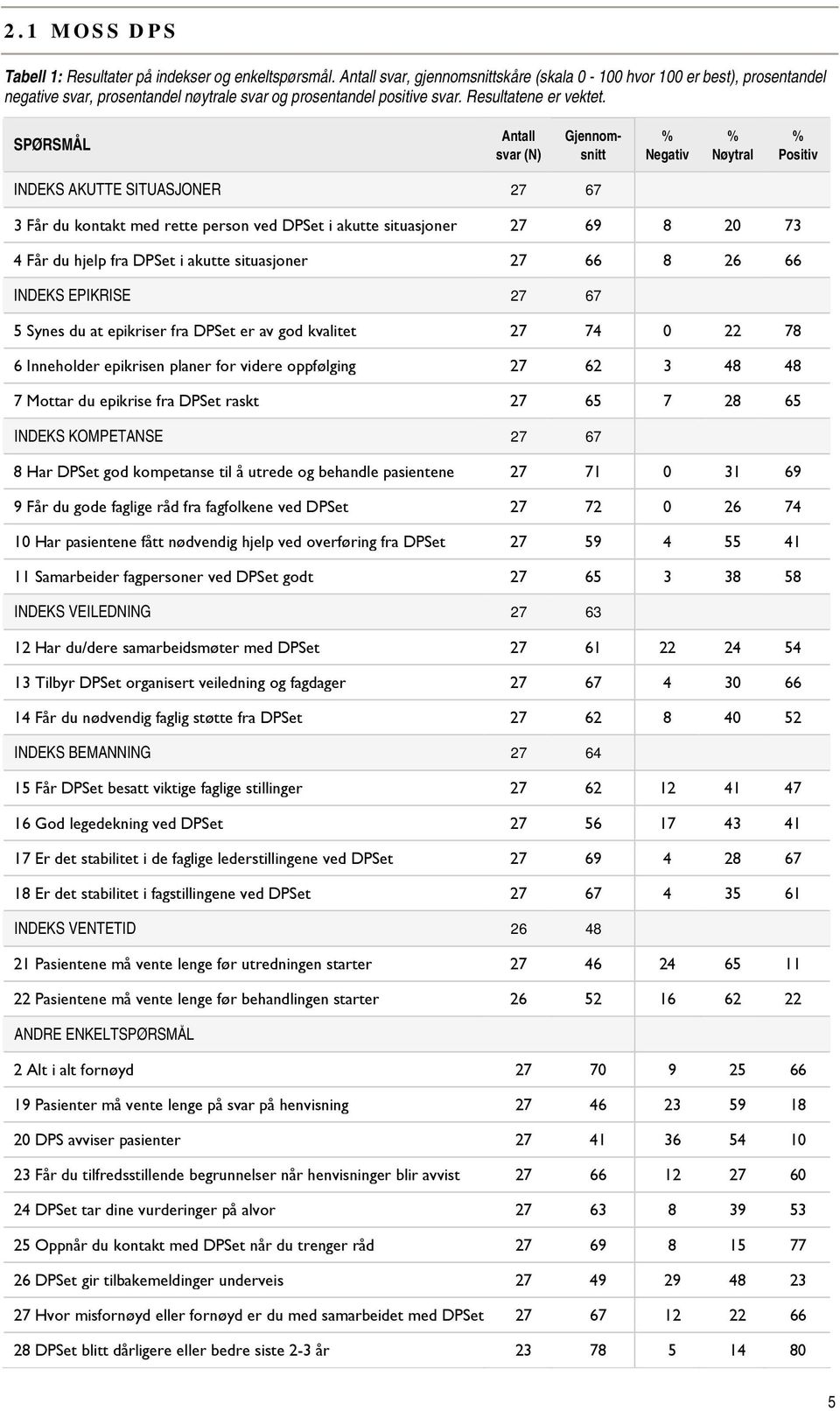 Gjennomsnitt Negativ Nøytral Positiv INDEKS AKUTTE SITUASJONER 27 67 3 Får du kontakt med rette person ved DPSet i akutte situasjoner 27 69 8 20 73 4 Får du hjelp fra DPSet i akutte situasjoner 27 66