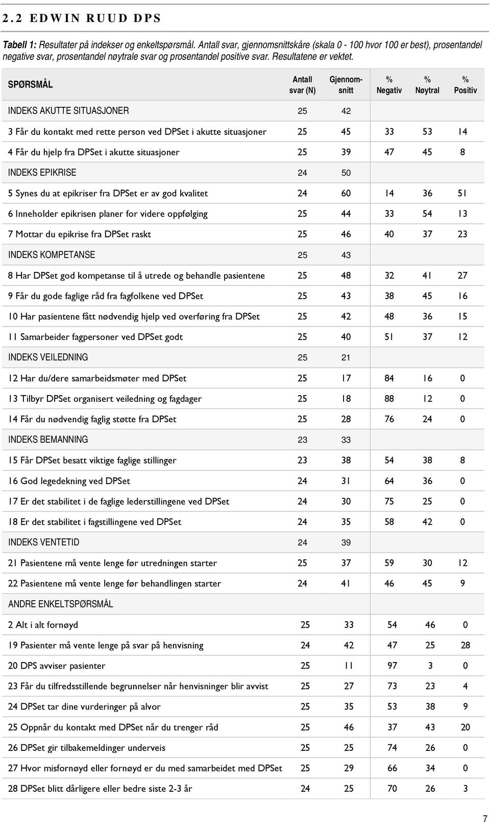 Gjennomsnitt Negativ Nøytral Positiv INDEKS AKUTTE SITUASJONER 25 42 3 Får du kontakt med rette person ved DPSet i akutte situasjoner 25 45 33 53 14 4 Får du hjelp fra DPSet i akutte situasjoner 25