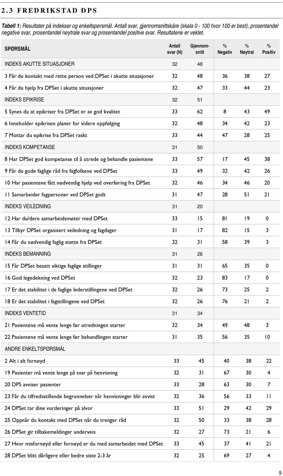 Gjennomsnitt Negativ Nøytral Positiv INDEKS AKUTTE SITUASJONER 32 48 3 Får du kontakt med rette person ved DPSet i akutte situasjoner 32 48 36 38 27 4 Får du hjelp fra DPSet i akutte situasjoner 32
