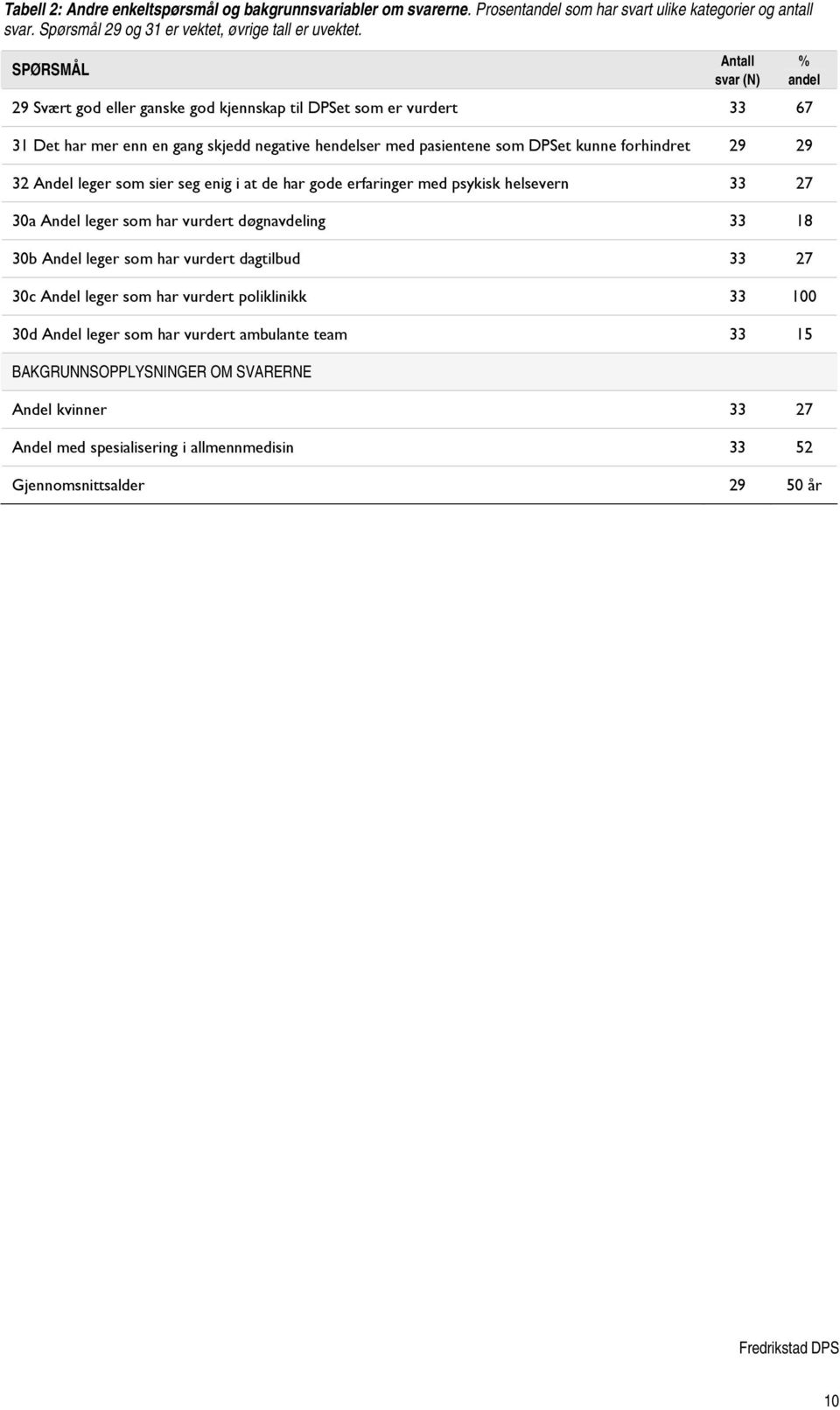 enig i at de har gode erfaringer med psykisk helsevern 33 27 30a Andel leger som har vurdert døgnavdeling 33 18 30b Andel leger som har vurdert dagtilbud 33 27 30c Andel leger som har vurdert