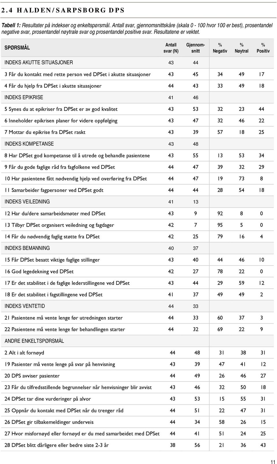Gjennomsnitt Negativ Nøytral Positiv INDEKS AKUTTE SITUASJONER 43 44 3 Får du kontakt med rette person ved DPSet i akutte situasjoner 43 45 34 49 17 4 Får du hjelp fra DPSet i akutte situasjoner 44