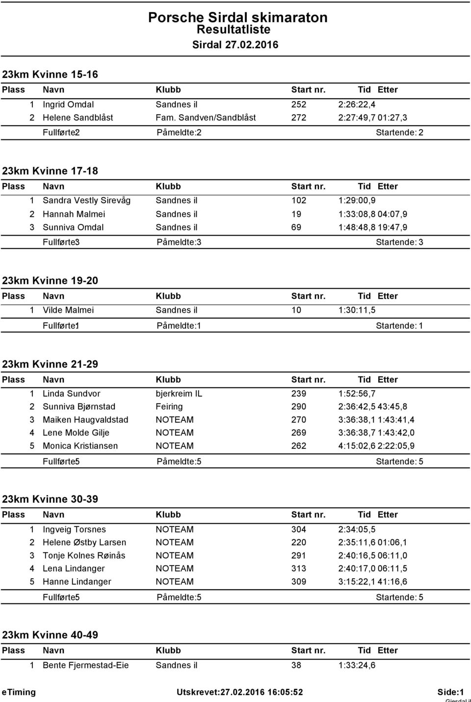 Sandnes il 69 :48:48,8 9:47,9 Fullførte: 3 Påmeldte: 3 Startende: 3 23km Kvinne 9-20 Vilde Malmei Sandnes il 0 :30:,5 Fullførte: Påmeldte: Startende: 23km Kvinne 2-29 Linda Sundvor bjerkreim IL 239