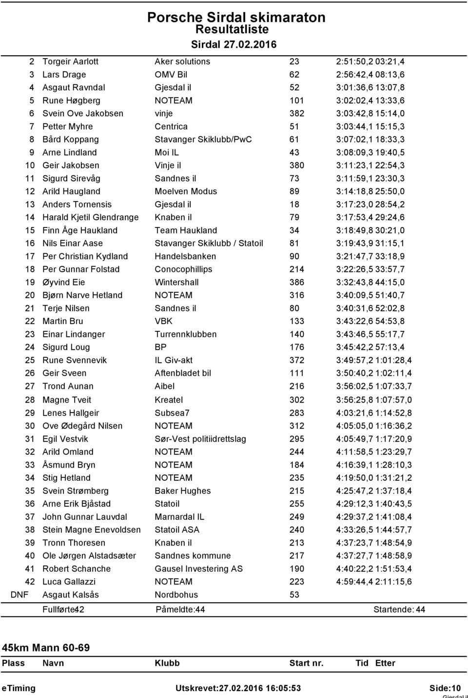 Jakobsen vinje 382 3:03:42,8 5:4,0 7 Petter Myhre Centrica 5 3:03:44, 5:5,3 8 Bård Koppang Stavanger Skiklubb/PwC 6 3:07:02, 8:33,3 9 Arne Lindland Moi IL 43 3:08:09,3 9:40,5 0 Geir Jakobsen Vinje il