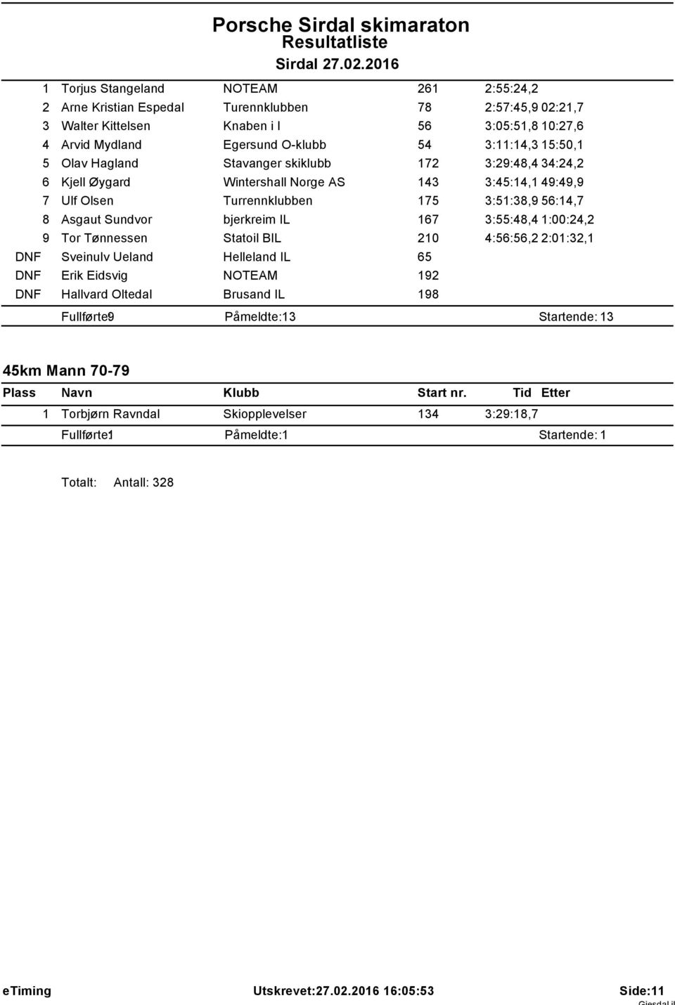 5:50, 5 Olav Hagland Stavanger skiklubb 72 3:29:48,4 34:24,2 6 Kjell Øygard Wintershall Norge AS 43 3:45:4, 49:49,9 7 Ulf Olsen Turrennklubben 75 3:5:38,9 56:4,7 8 Asgaut Sundvor bjerkreim IL 67