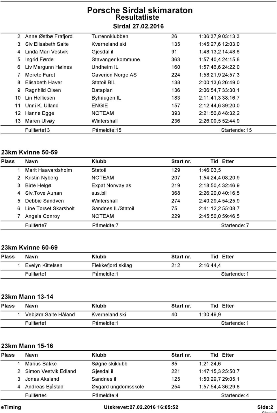 363 :57:40,4 24:5,8 6 Liv Margunn Høines Undheim IL 60 :57:46,6 24:22,0 7 Merete Faret Caverion Norge AS 224 :58:2,9 24:57,3 8 Elisabeth Haver Statoil BIL 38 2:00:3,6 26:49,0 9 Ragnhild Olsen