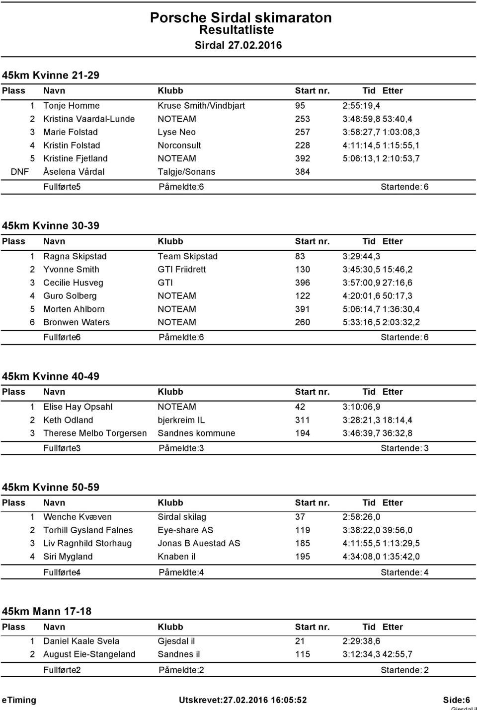 228 4::4,5 :5:55, 5 Kristine Fjetland NOTEAM 392 5:06:3, 2:0:53,7 DNF Åselena Vårdal Talgje/Sonans 384 Fullførte: 5 Påmeldte: 6 Startende: 6 45km Kvinne 30-39 Ragna Skipstad Team Skipstad 83