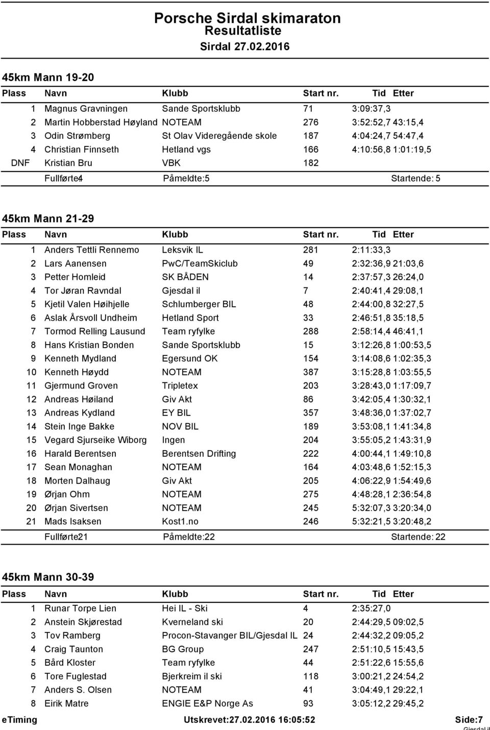 Finnseth Hetland vgs 66 4:0:56,8 :0:9,5 DNF Kristian Bru VBK 82 Fullførte: 4 Påmeldte: 5 Startende: 5 45km Mann 2-29 Anders Tettli Rennemo Leksvik IL 28 2::33,3 2 Lars Aanensen PwC/TeamSkiclub 49