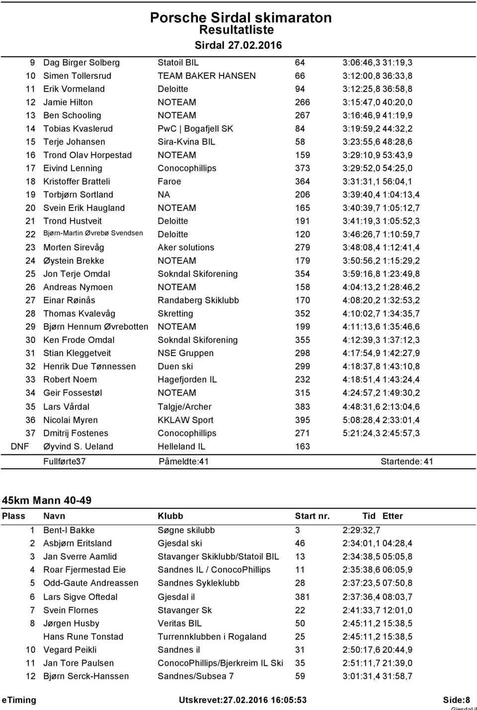 3 Ben Schooling NOTEAM 267 3:6:46,9 4:9,9 4 Tobias Kvaslerud PwC Bogafjell SK 84 3:9:59,2 44:32,2 5 Terje Johansen Sira-Kvina BIL 58 3:23:55,6 48:28,6 6 Trond Olav Horpestad NOTEAM 59 3:29:0,9