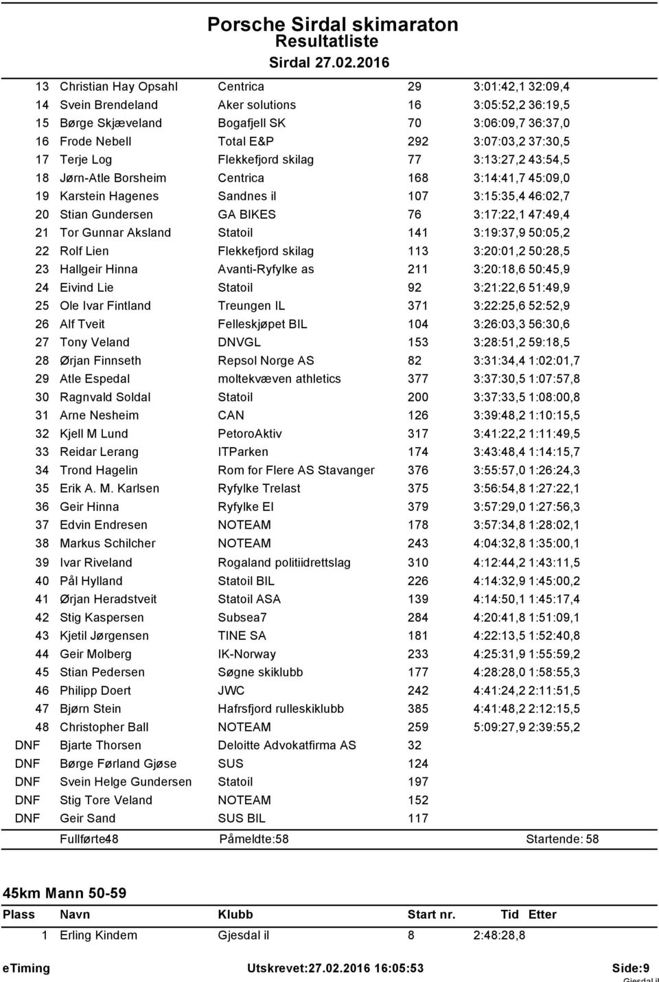 37:30,5 7 Terje Log Flekkefjord skilag 77 3:3:27,2 43:54,5 8 Jørn-Atle Borsheim Centrica 68 3:4:4,7 45:09,0 9 Karstein Hagenes Sandnes il 07 3:5:35,4 46:02,7 20 Stian Gundersen GA BIKES 76 3:7:22,